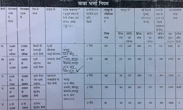 travel allowance in indian railway